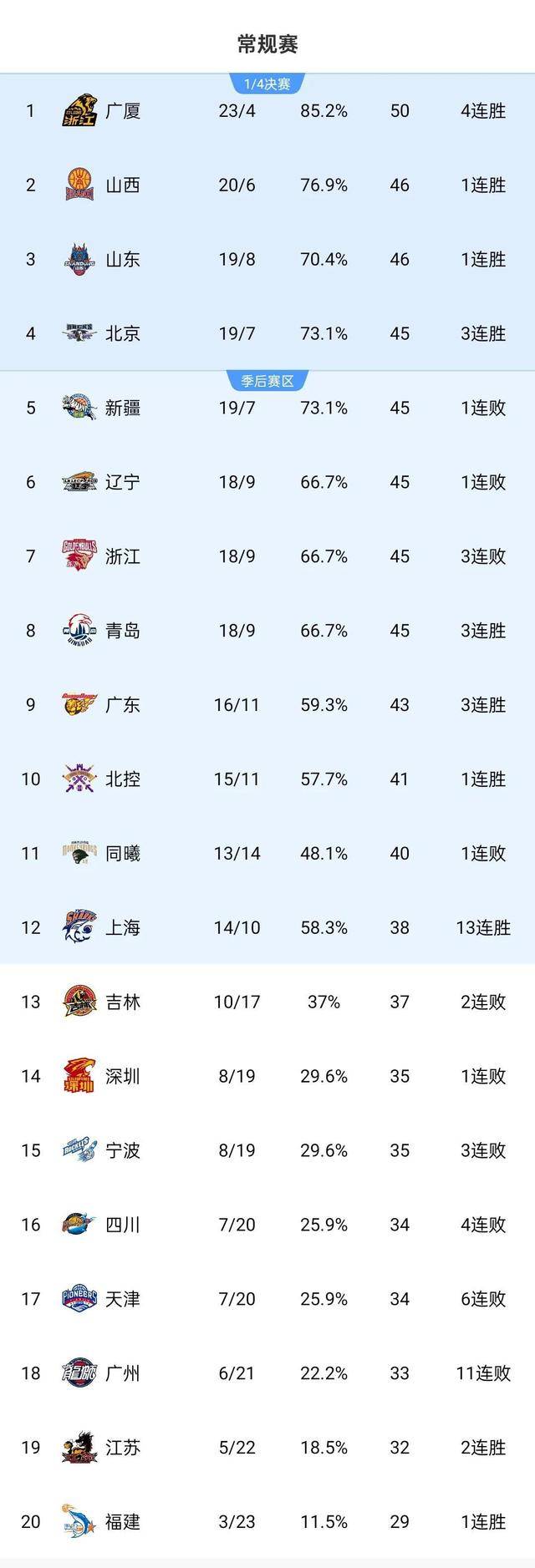 包含CBA常规赛今晨走向成谜，深圳男篮造点机会，目标明确，赛程密集仍需轮换的词条